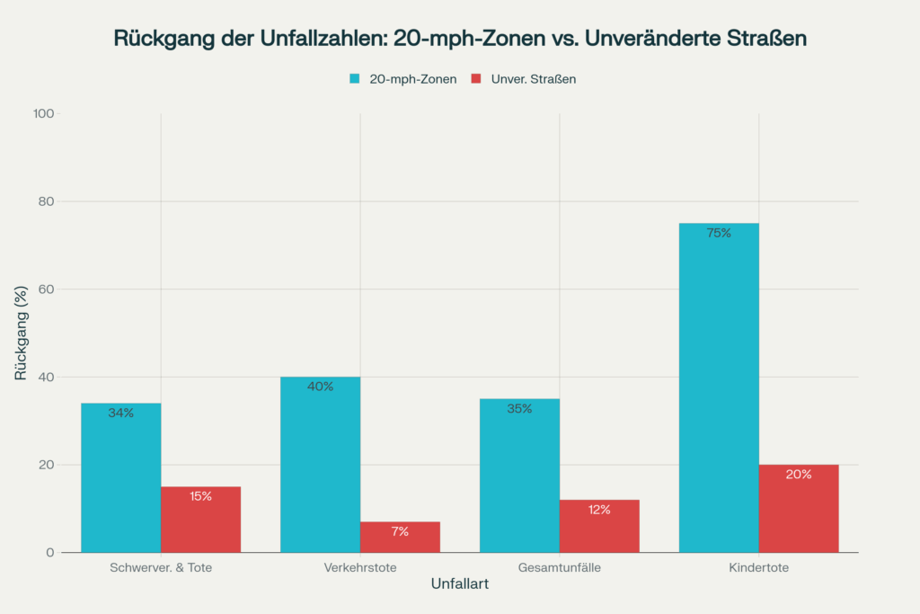 Studie aus London: Tempo 30 – Ein Erfolgskonzept für Mensch & Klima 2
