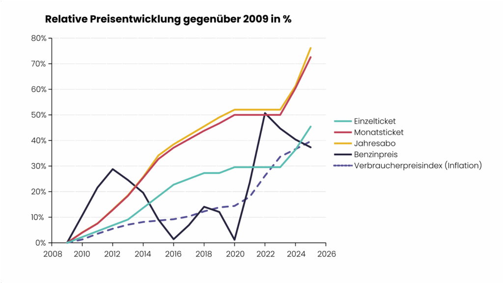 VBN erhöht die Preise zum 01.01.2026 1 VBN erhöht die Preise zum 01.01.2026 1