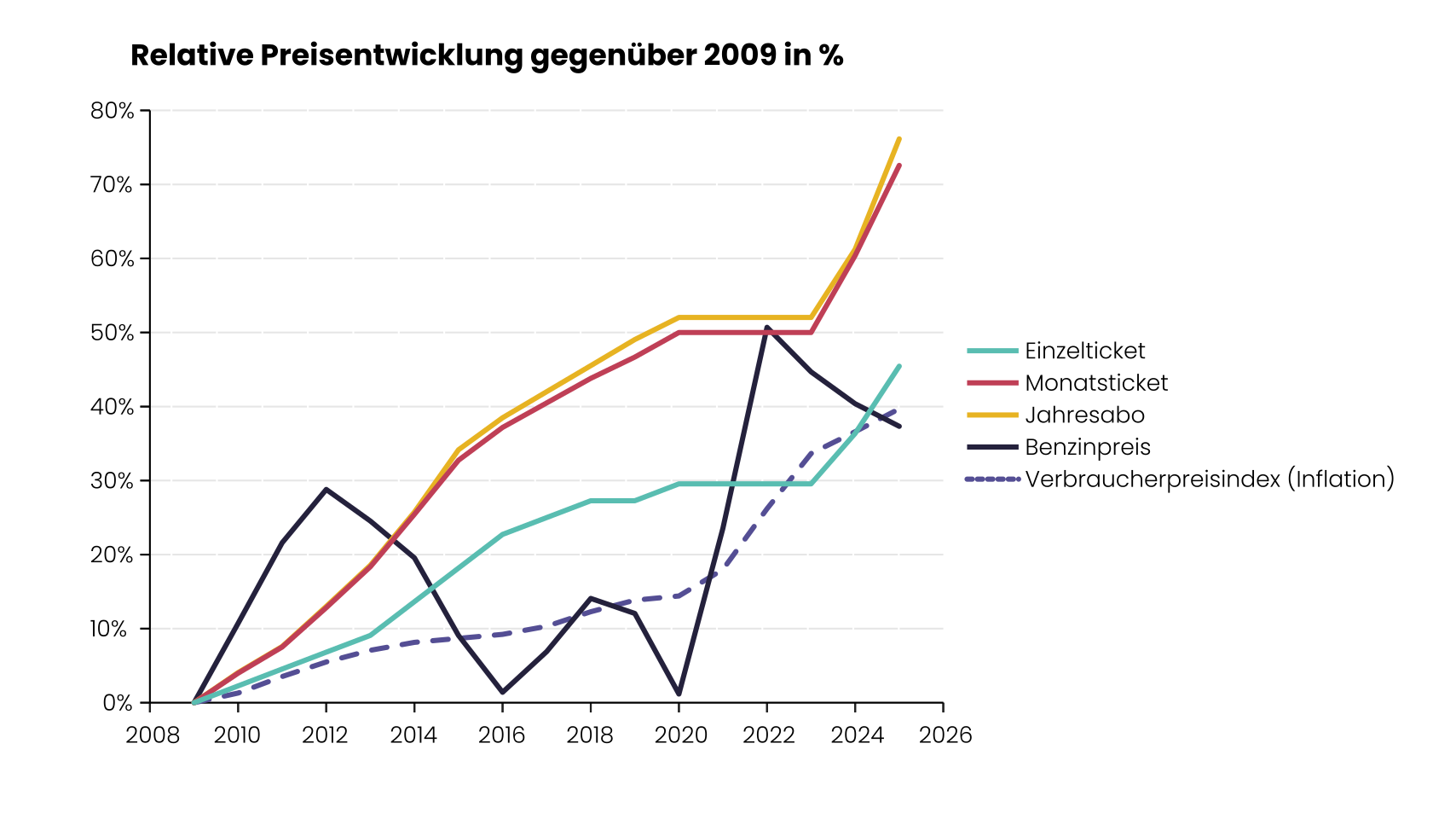 VBN erhöht die Preise zum 01.01.2026 1